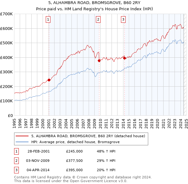 5, ALHAMBRA ROAD, BROMSGROVE, B60 2RY: Price paid vs HM Land Registry's House Price Index