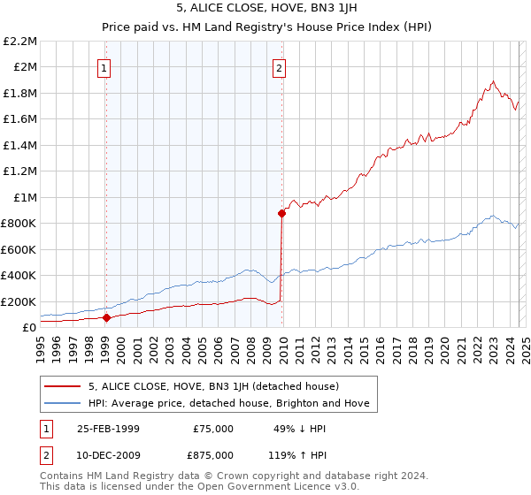 5, ALICE CLOSE, HOVE, BN3 1JH: Price paid vs HM Land Registry's House Price Index