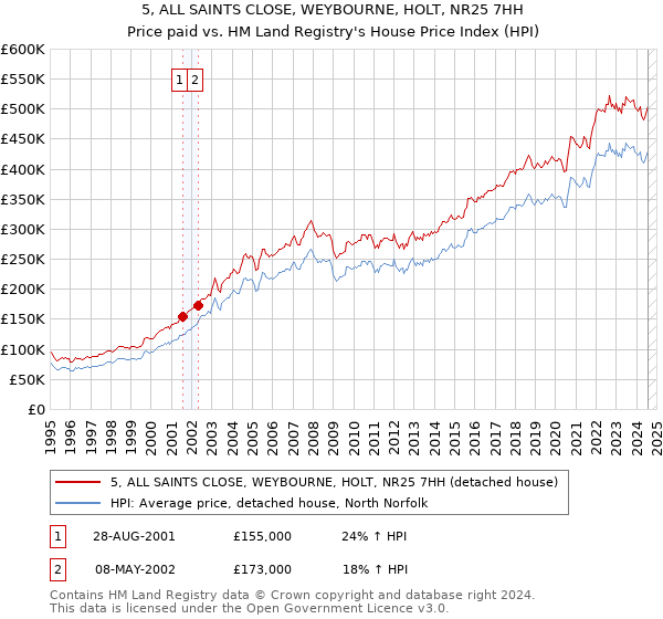 5, ALL SAINTS CLOSE, WEYBOURNE, HOLT, NR25 7HH: Price paid vs HM Land Registry's House Price Index