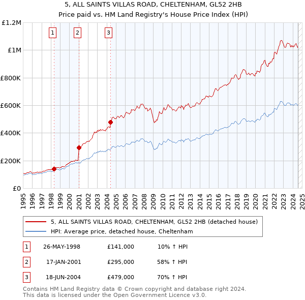 5, ALL SAINTS VILLAS ROAD, CHELTENHAM, GL52 2HB: Price paid vs HM Land Registry's House Price Index