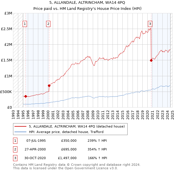 5, ALLANDALE, ALTRINCHAM, WA14 4PQ: Price paid vs HM Land Registry's House Price Index