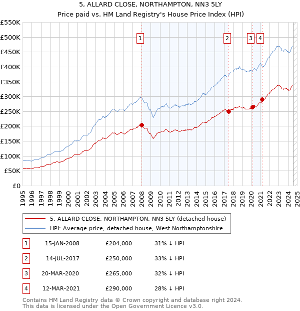 5, ALLARD CLOSE, NORTHAMPTON, NN3 5LY: Price paid vs HM Land Registry's House Price Index