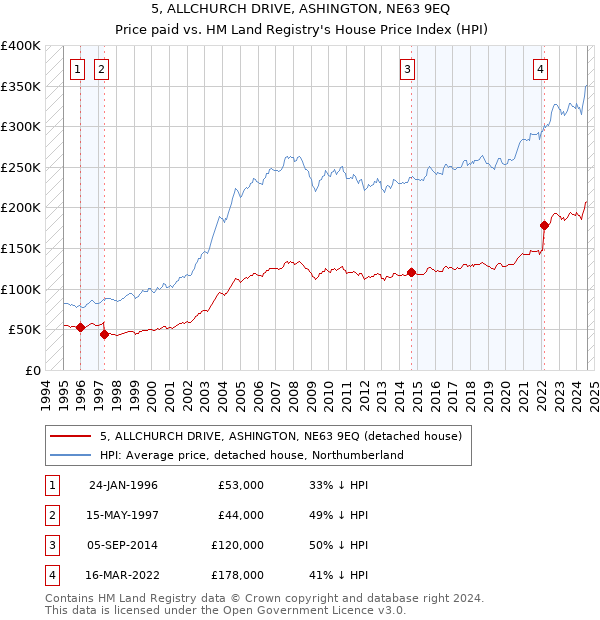 5, ALLCHURCH DRIVE, ASHINGTON, NE63 9EQ: Price paid vs HM Land Registry's House Price Index