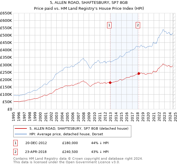 5, ALLEN ROAD, SHAFTESBURY, SP7 8GB: Price paid vs HM Land Registry's House Price Index