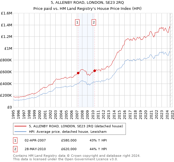 5, ALLENBY ROAD, LONDON, SE23 2RQ: Price paid vs HM Land Registry's House Price Index