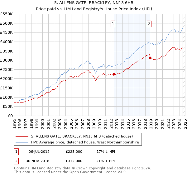 5, ALLENS GATE, BRACKLEY, NN13 6HB: Price paid vs HM Land Registry's House Price Index