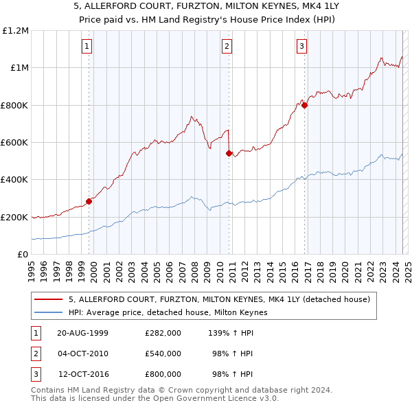 5, ALLERFORD COURT, FURZTON, MILTON KEYNES, MK4 1LY: Price paid vs HM Land Registry's House Price Index