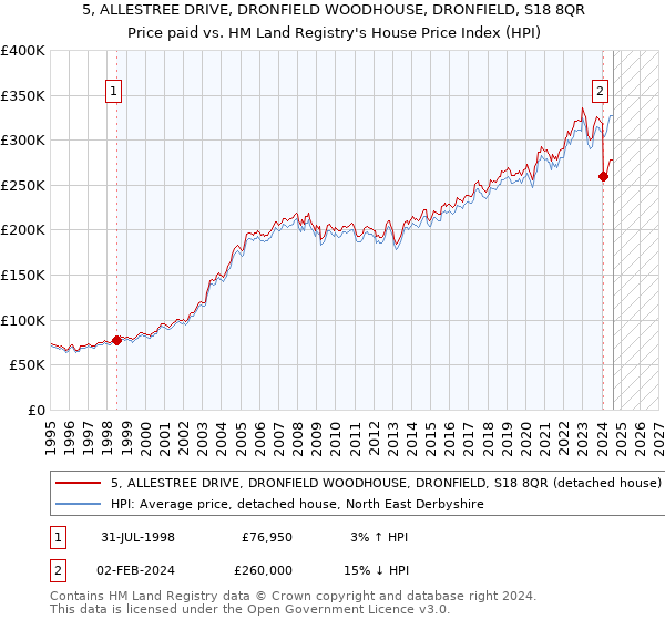 5, ALLESTREE DRIVE, DRONFIELD WOODHOUSE, DRONFIELD, S18 8QR: Price paid vs HM Land Registry's House Price Index