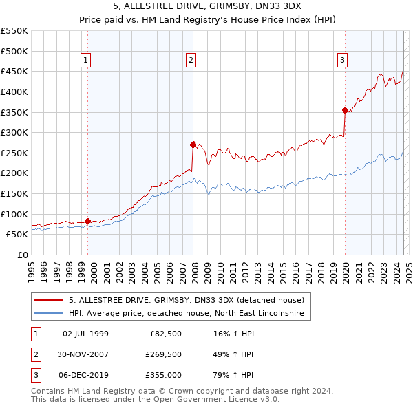 5, ALLESTREE DRIVE, GRIMSBY, DN33 3DX: Price paid vs HM Land Registry's House Price Index