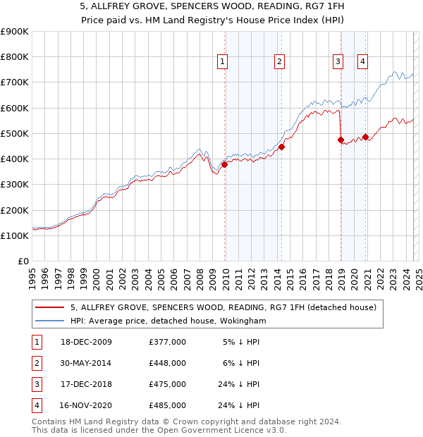 5, ALLFREY GROVE, SPENCERS WOOD, READING, RG7 1FH: Price paid vs HM Land Registry's House Price Index