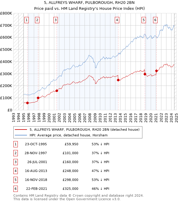 5, ALLFREYS WHARF, PULBOROUGH, RH20 2BN: Price paid vs HM Land Registry's House Price Index