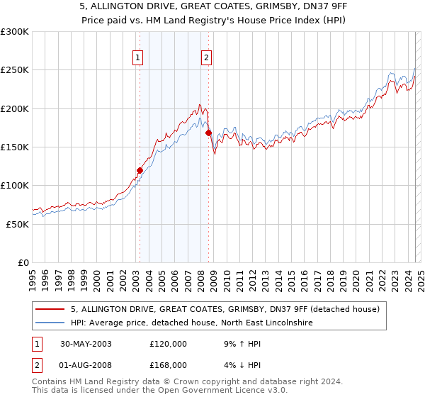 5, ALLINGTON DRIVE, GREAT COATES, GRIMSBY, DN37 9FF: Price paid vs HM Land Registry's House Price Index