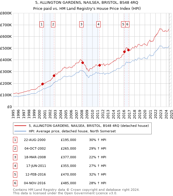 5, ALLINGTON GARDENS, NAILSEA, BRISTOL, BS48 4RQ: Price paid vs HM Land Registry's House Price Index