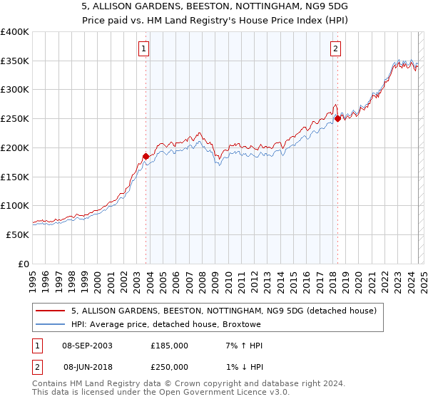 5, ALLISON GARDENS, BEESTON, NOTTINGHAM, NG9 5DG: Price paid vs HM Land Registry's House Price Index