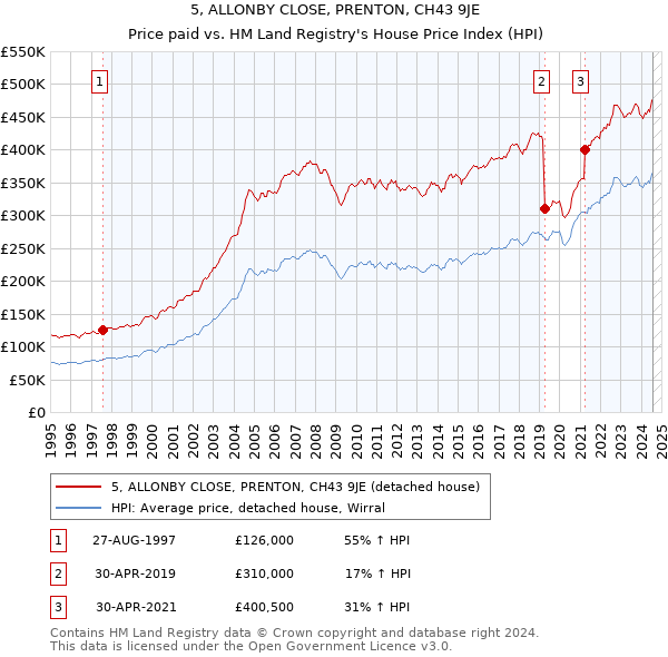 5, ALLONBY CLOSE, PRENTON, CH43 9JE: Price paid vs HM Land Registry's House Price Index