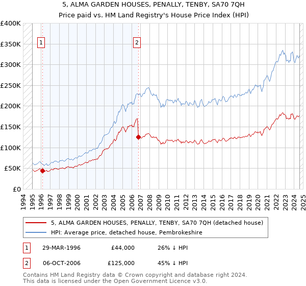 5, ALMA GARDEN HOUSES, PENALLY, TENBY, SA70 7QH: Price paid vs HM Land Registry's House Price Index