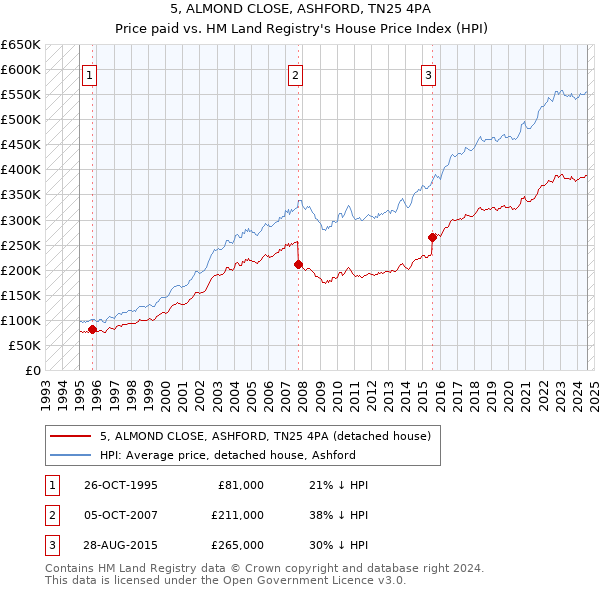 5, ALMOND CLOSE, ASHFORD, TN25 4PA: Price paid vs HM Land Registry's House Price Index