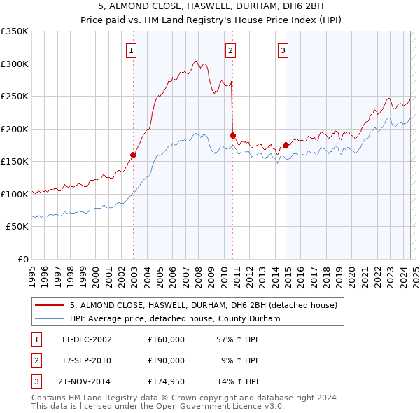 5, ALMOND CLOSE, HASWELL, DURHAM, DH6 2BH: Price paid vs HM Land Registry's House Price Index