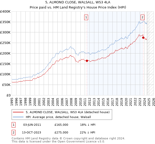 5, ALMOND CLOSE, WALSALL, WS3 4LA: Price paid vs HM Land Registry's House Price Index