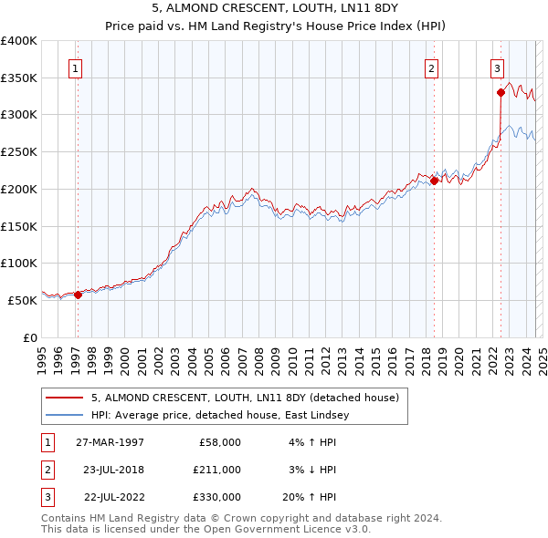 5, ALMOND CRESCENT, LOUTH, LN11 8DY: Price paid vs HM Land Registry's House Price Index