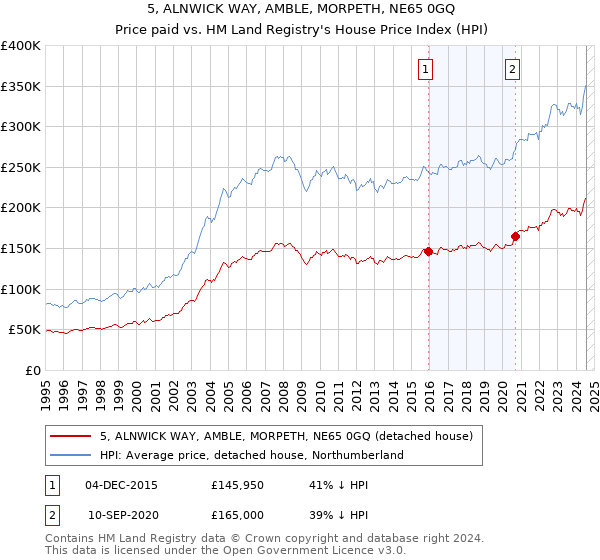 5, ALNWICK WAY, AMBLE, MORPETH, NE65 0GQ: Price paid vs HM Land Registry's House Price Index