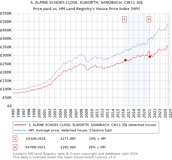 5, ALPINE ECHOES CLOSE, ELWORTH, SANDBACH, CW11 3DJ: Price paid vs HM Land Registry's House Price Index