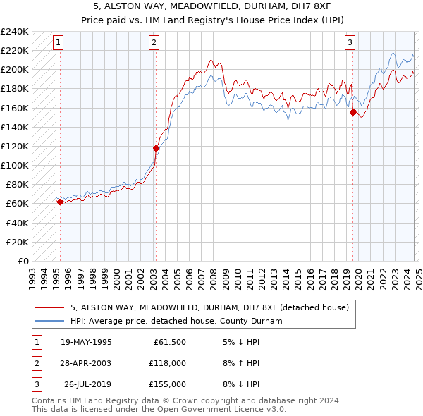 5, ALSTON WAY, MEADOWFIELD, DURHAM, DH7 8XF: Price paid vs HM Land Registry's House Price Index