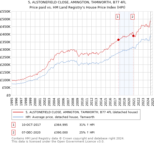 5, ALSTONEFIELD CLOSE, AMINGTON, TAMWORTH, B77 4FL: Price paid vs HM Land Registry's House Price Index