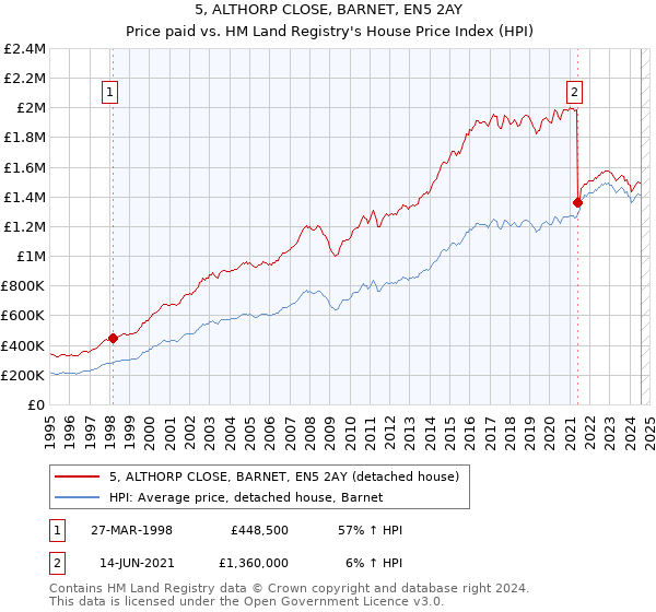 5, ALTHORP CLOSE, BARNET, EN5 2AY: Price paid vs HM Land Registry's House Price Index