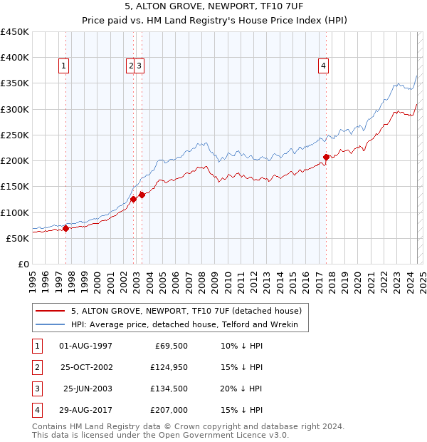 5, ALTON GROVE, NEWPORT, TF10 7UF: Price paid vs HM Land Registry's House Price Index