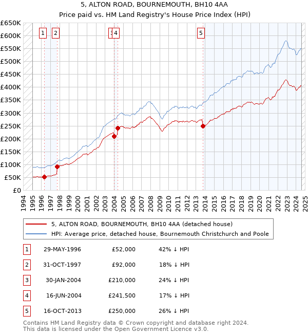 5, ALTON ROAD, BOURNEMOUTH, BH10 4AA: Price paid vs HM Land Registry's House Price Index