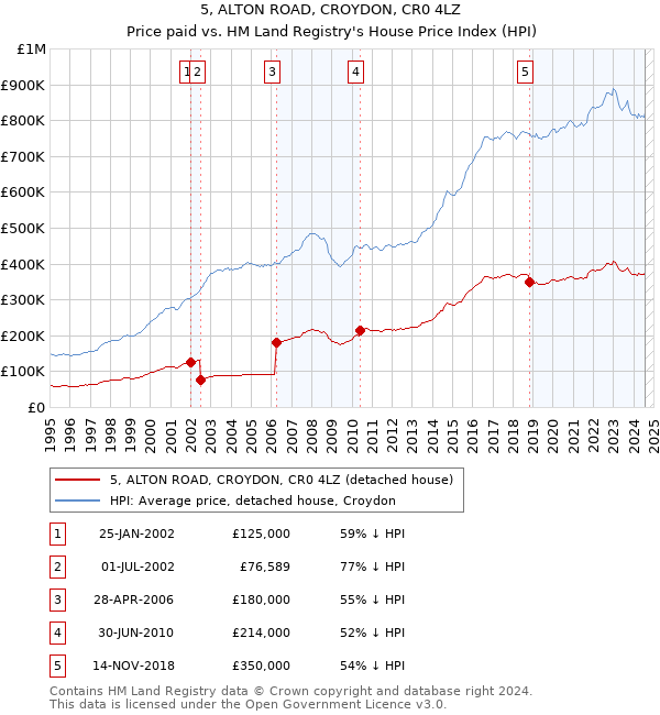 5, ALTON ROAD, CROYDON, CR0 4LZ: Price paid vs HM Land Registry's House Price Index