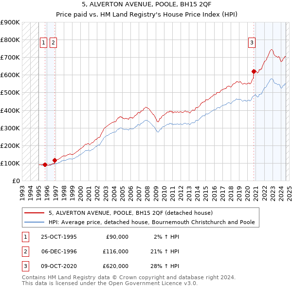 5, ALVERTON AVENUE, POOLE, BH15 2QF: Price paid vs HM Land Registry's House Price Index