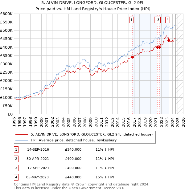 5, ALVIN DRIVE, LONGFORD, GLOUCESTER, GL2 9FL: Price paid vs HM Land Registry's House Price Index