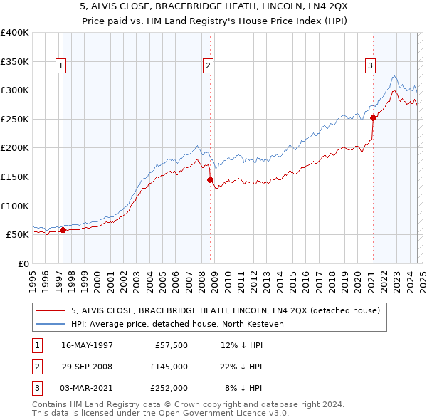 5, ALVIS CLOSE, BRACEBRIDGE HEATH, LINCOLN, LN4 2QX: Price paid vs HM Land Registry's House Price Index