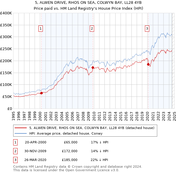 5, ALWEN DRIVE, RHOS ON SEA, COLWYN BAY, LL28 4YB: Price paid vs HM Land Registry's House Price Index