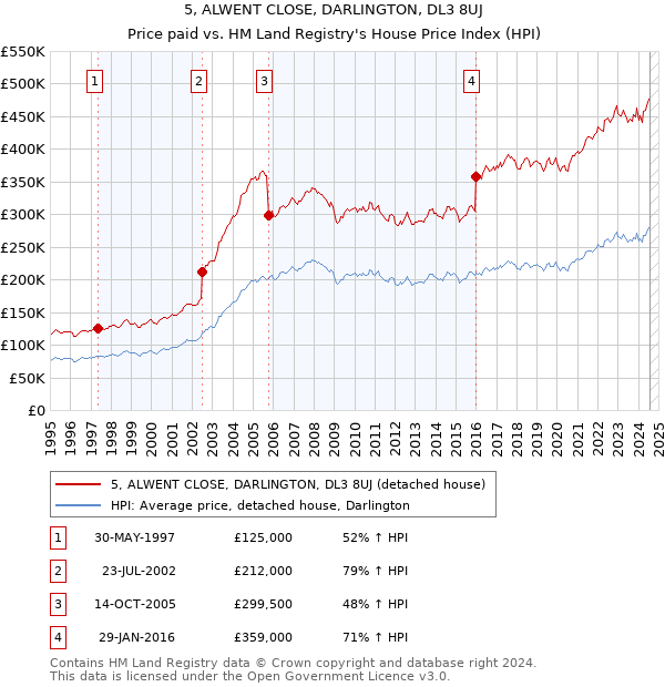 5, ALWENT CLOSE, DARLINGTON, DL3 8UJ: Price paid vs HM Land Registry's House Price Index