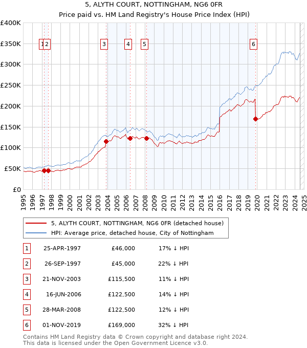 5, ALYTH COURT, NOTTINGHAM, NG6 0FR: Price paid vs HM Land Registry's House Price Index