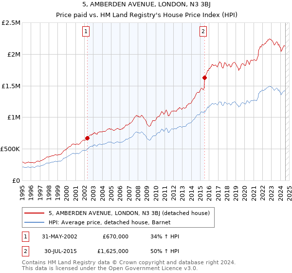 5, AMBERDEN AVENUE, LONDON, N3 3BJ: Price paid vs HM Land Registry's House Price Index