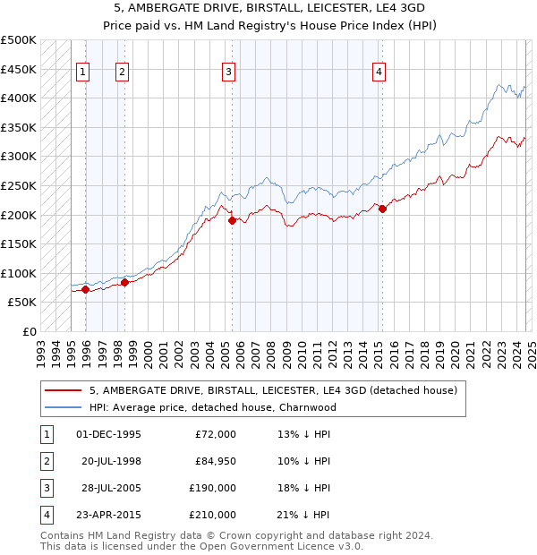 5, AMBERGATE DRIVE, BIRSTALL, LEICESTER, LE4 3GD: Price paid vs HM Land Registry's House Price Index