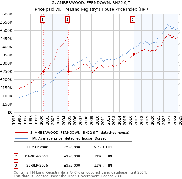 5, AMBERWOOD, FERNDOWN, BH22 9JT: Price paid vs HM Land Registry's House Price Index