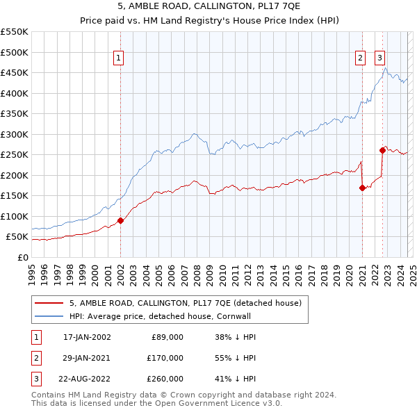 5, AMBLE ROAD, CALLINGTON, PL17 7QE: Price paid vs HM Land Registry's House Price Index