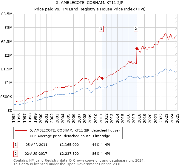 5, AMBLECOTE, COBHAM, KT11 2JP: Price paid vs HM Land Registry's House Price Index