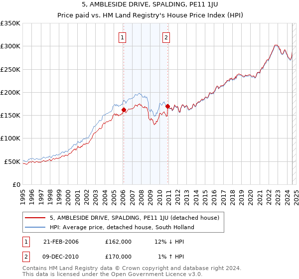 5, AMBLESIDE DRIVE, SPALDING, PE11 1JU: Price paid vs HM Land Registry's House Price Index