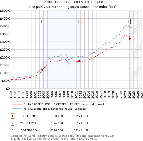 5, AMBROSE CLOSE, LEICESTER, LE3 6EB: Price paid vs HM Land Registry's House Price Index