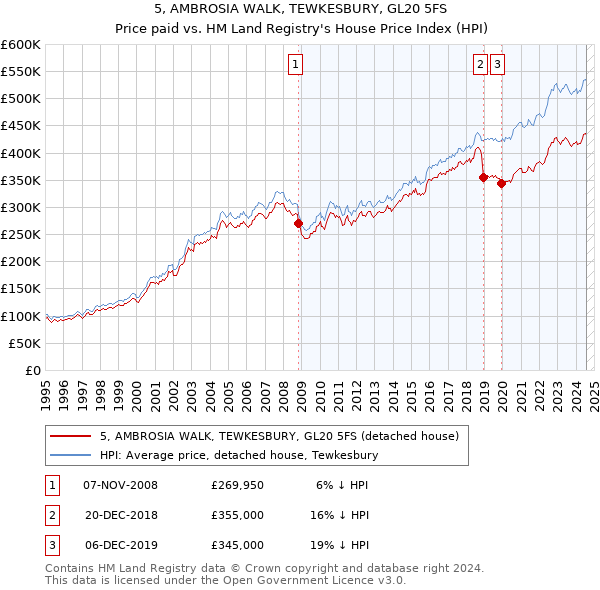 5, AMBROSIA WALK, TEWKESBURY, GL20 5FS: Price paid vs HM Land Registry's House Price Index