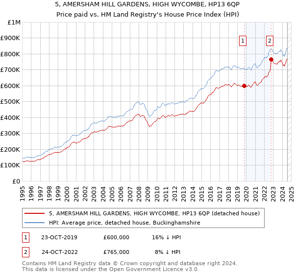 5, AMERSHAM HILL GARDENS, HIGH WYCOMBE, HP13 6QP: Price paid vs HM Land Registry's House Price Index