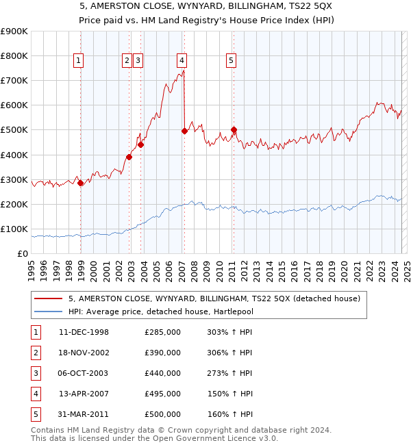 5, AMERSTON CLOSE, WYNYARD, BILLINGHAM, TS22 5QX: Price paid vs HM Land Registry's House Price Index