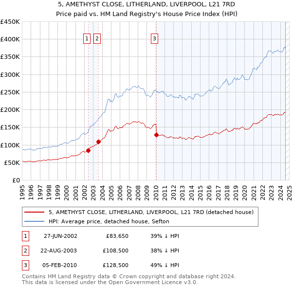 5, AMETHYST CLOSE, LITHERLAND, LIVERPOOL, L21 7RD: Price paid vs HM Land Registry's House Price Index