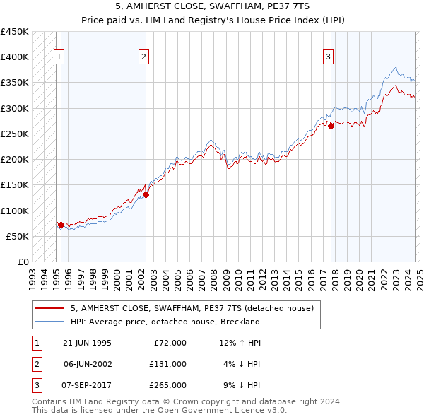 5, AMHERST CLOSE, SWAFFHAM, PE37 7TS: Price paid vs HM Land Registry's House Price Index